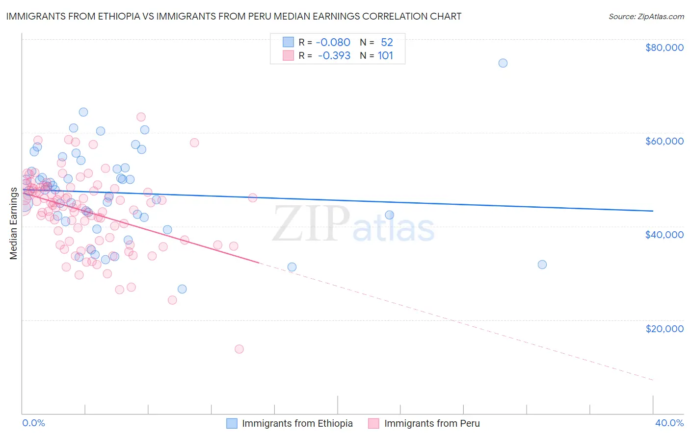 Immigrants from Ethiopia vs Immigrants from Peru Median Earnings