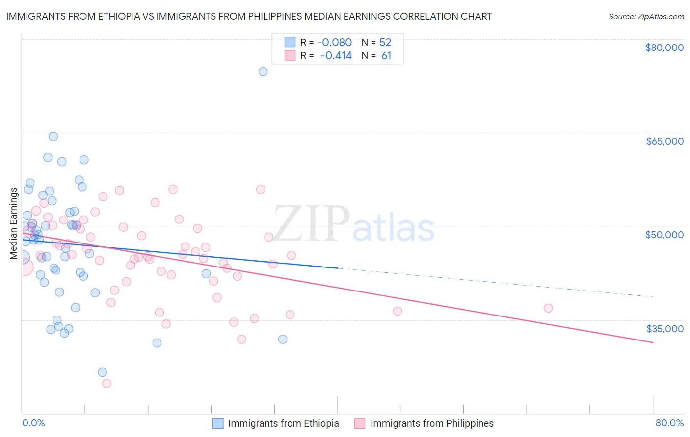 Immigrants from Ethiopia vs Immigrants from Philippines Median Earnings