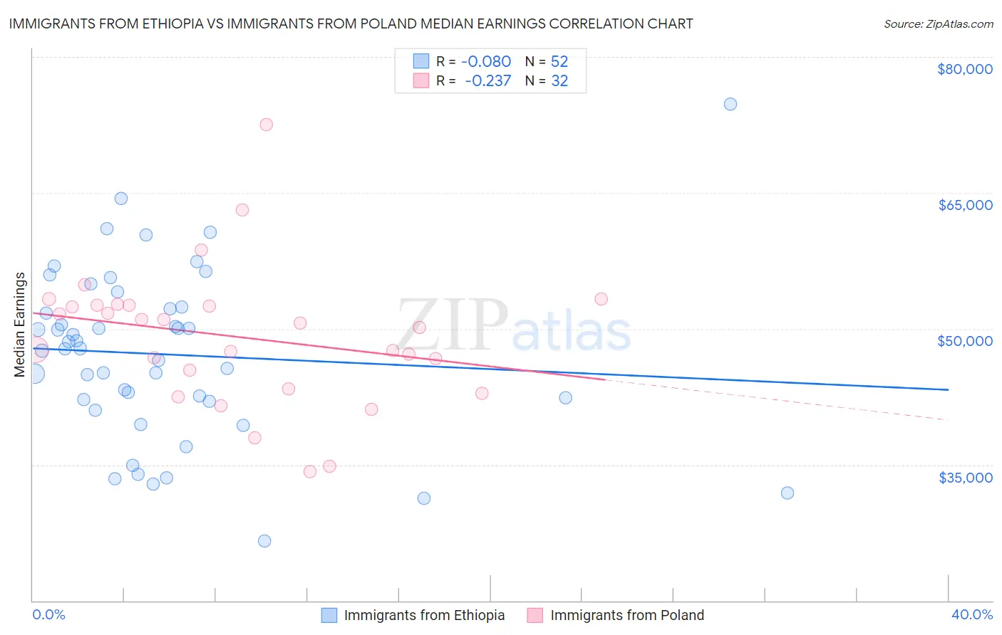 Immigrants from Ethiopia vs Immigrants from Poland Median Earnings