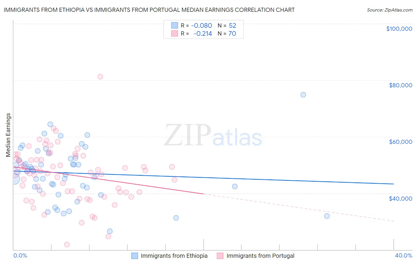 Immigrants from Ethiopia vs Immigrants from Portugal Median Earnings