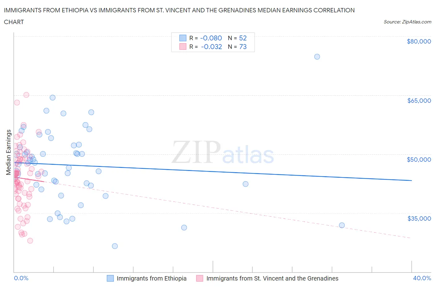 Immigrants from Ethiopia vs Immigrants from St. Vincent and the Grenadines Median Earnings
