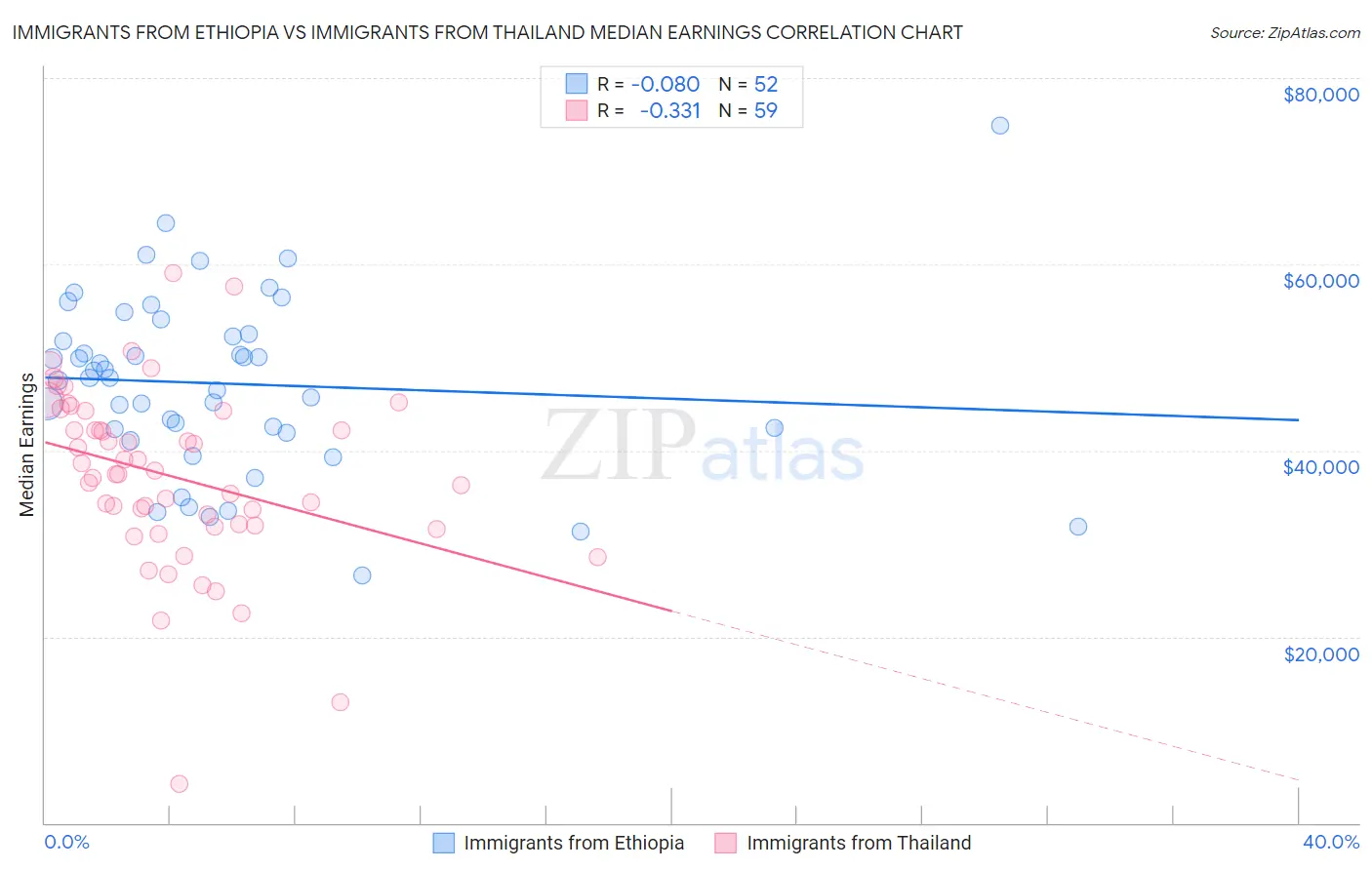 Immigrants from Ethiopia vs Immigrants from Thailand Median Earnings