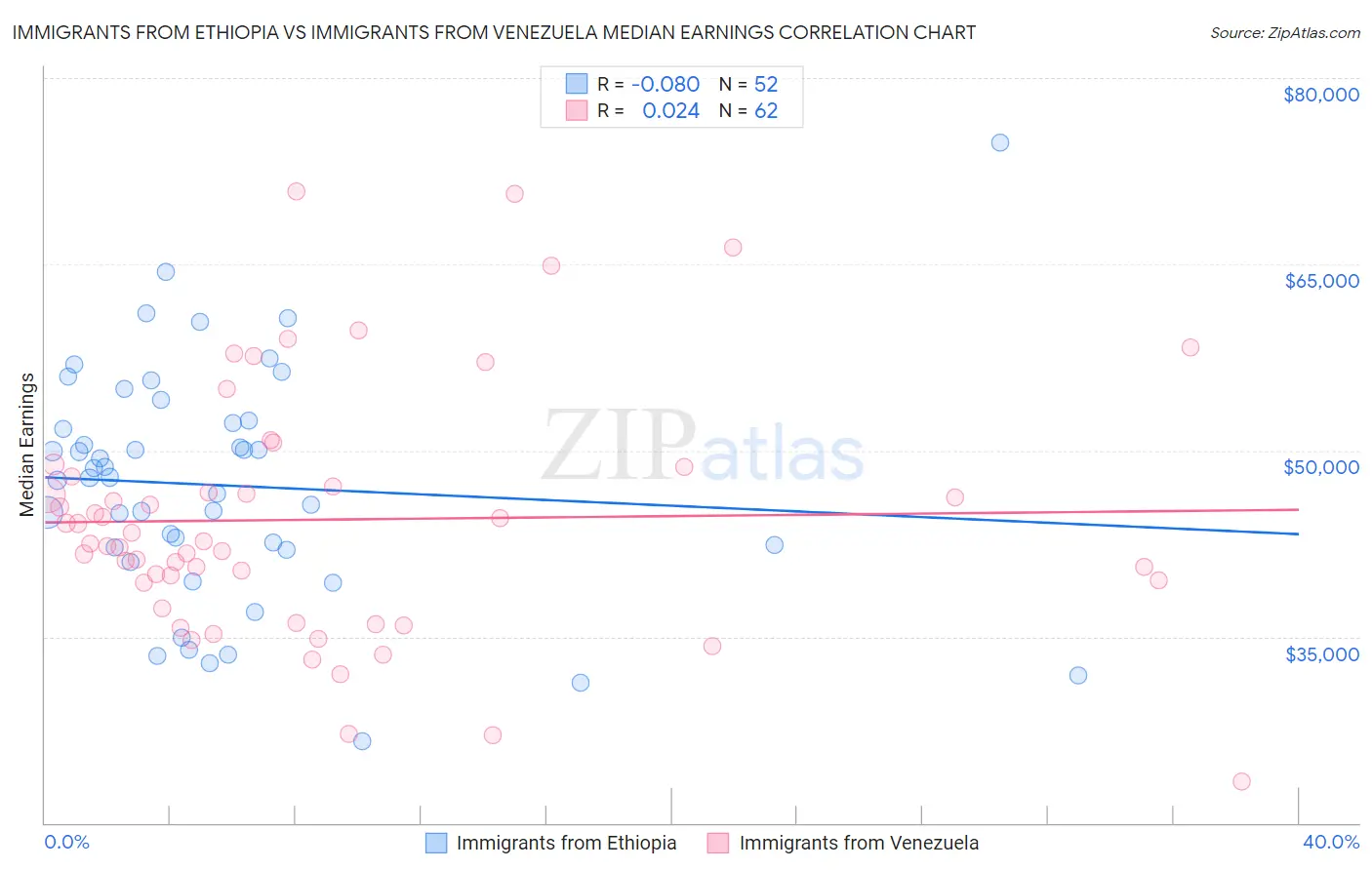 Immigrants from Ethiopia vs Immigrants from Venezuela Median Earnings