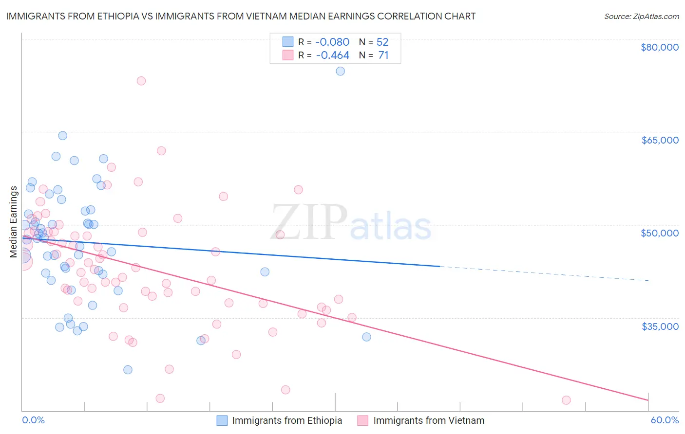 Immigrants from Ethiopia vs Immigrants from Vietnam Median Earnings