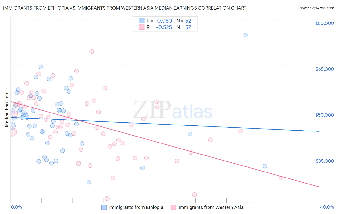 Immigrants from Ethiopia vs Immigrants from Western Asia Median Earnings