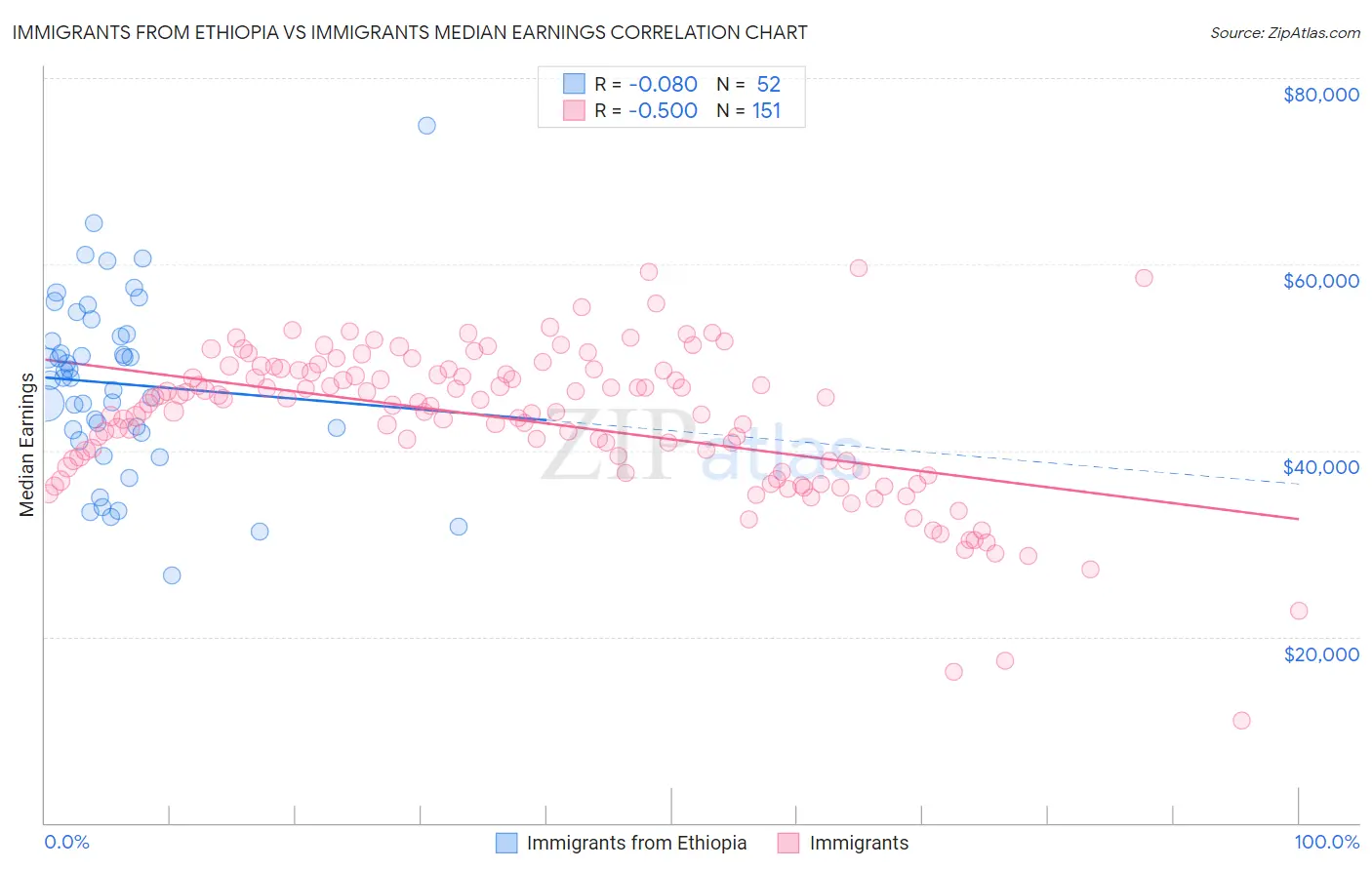 Immigrants from Ethiopia vs Immigrants Median Earnings