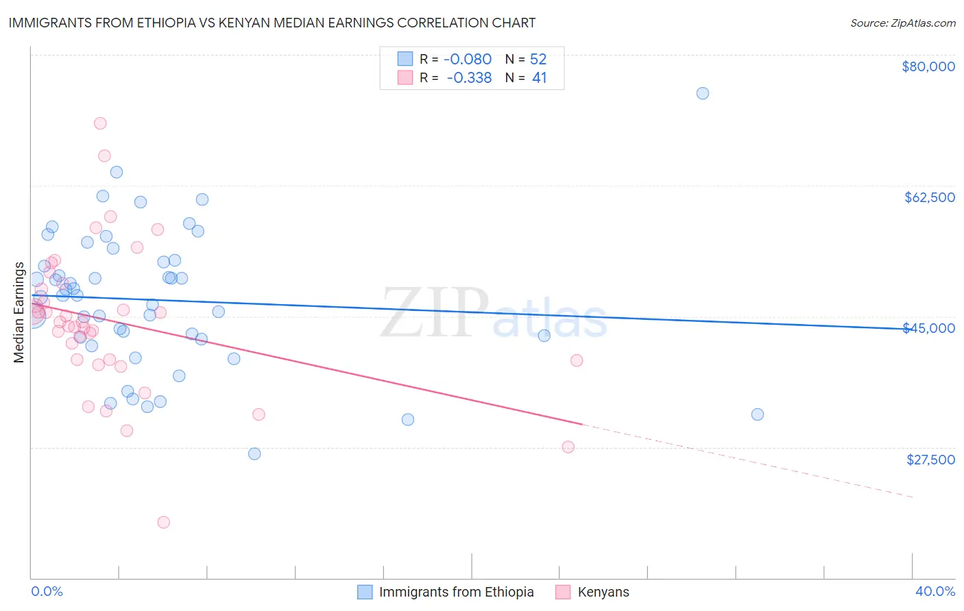 Immigrants from Ethiopia vs Kenyan Median Earnings