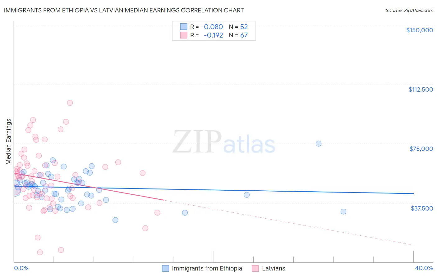 Immigrants from Ethiopia vs Latvian Median Earnings