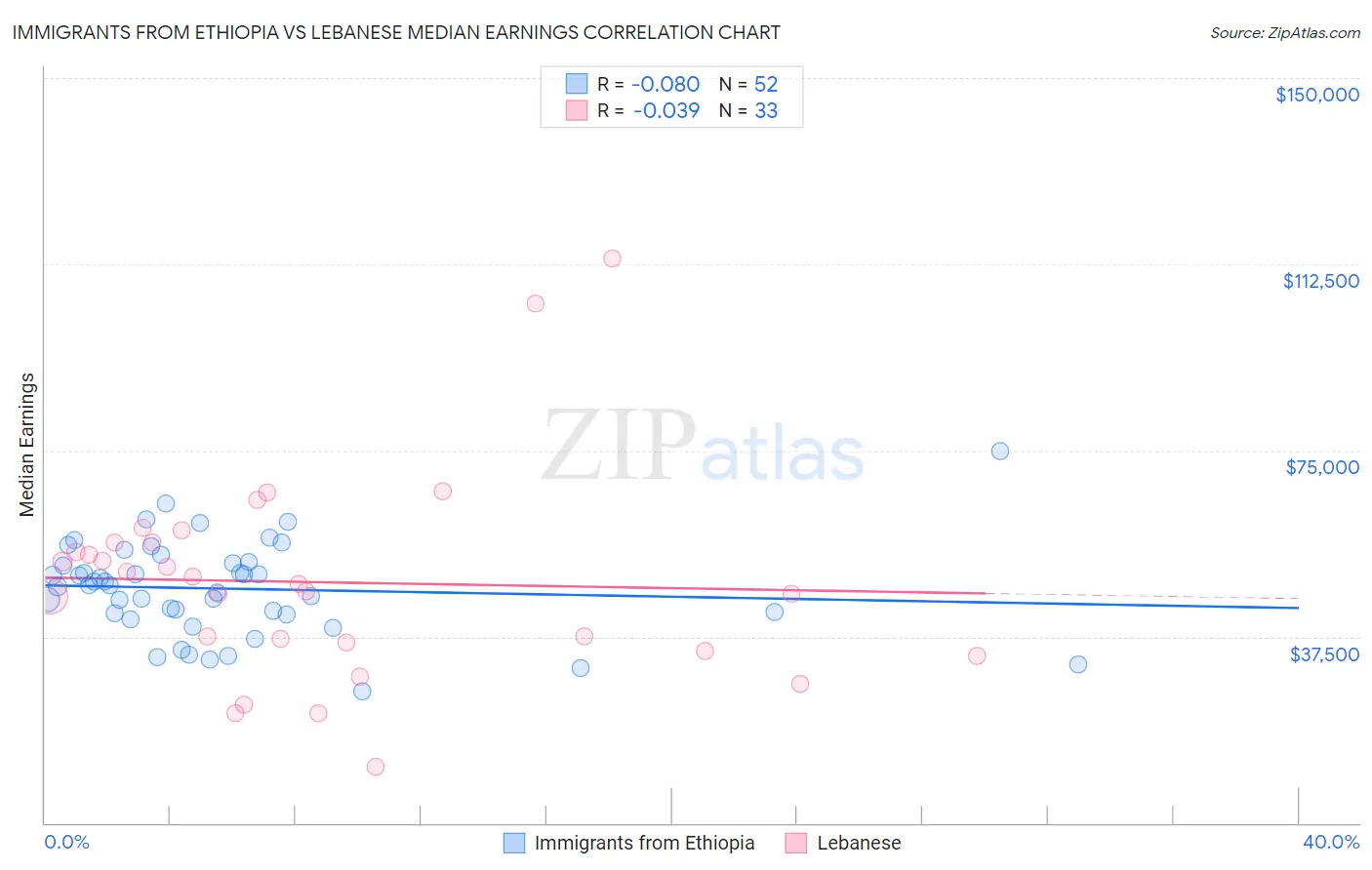 Immigrants from Ethiopia vs Lebanese Median Earnings