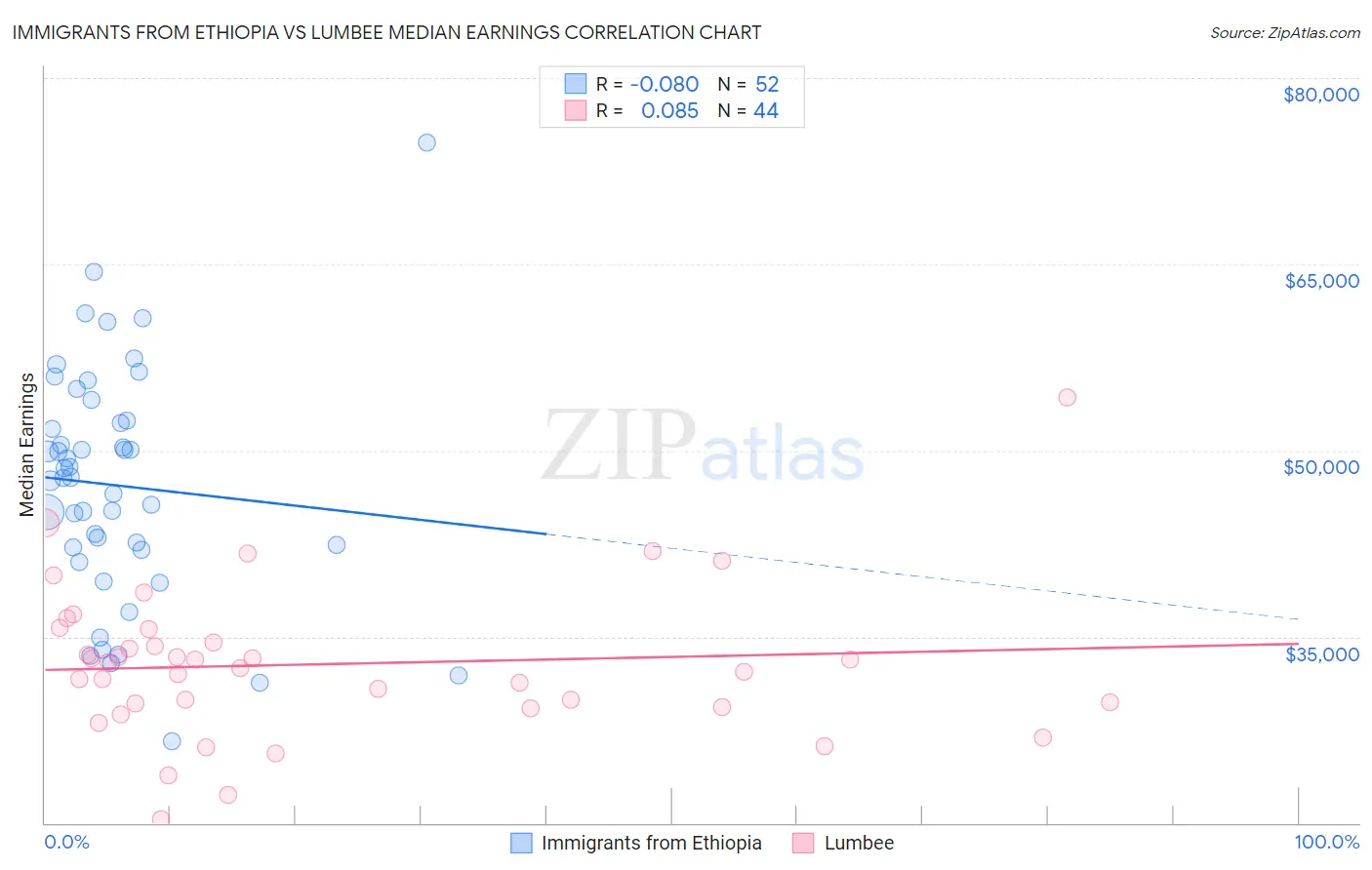 Immigrants from Ethiopia vs Lumbee Median Earnings