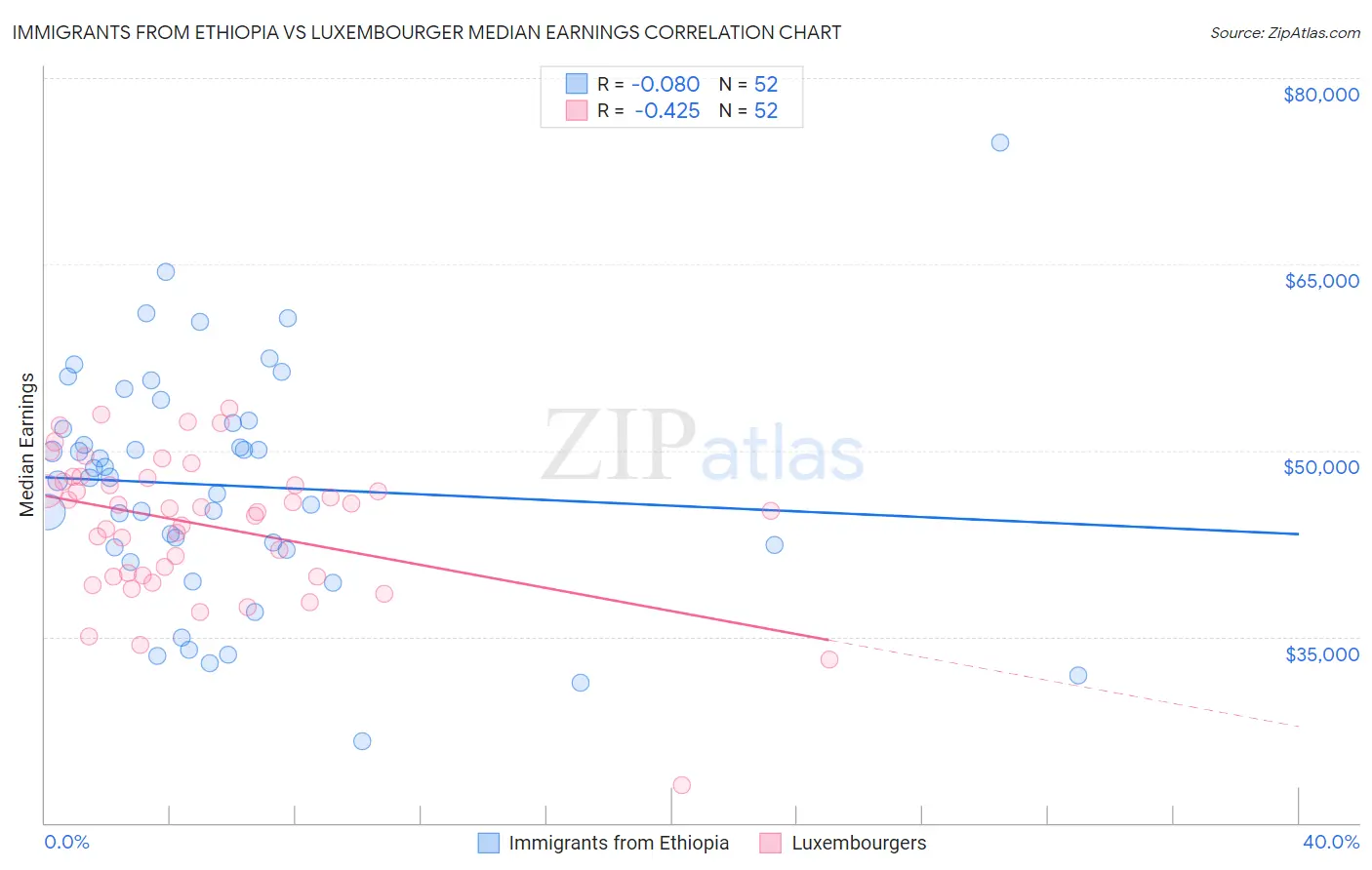 Immigrants from Ethiopia vs Luxembourger Median Earnings