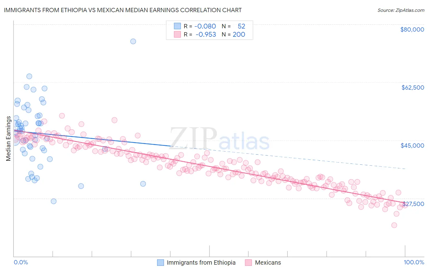 Immigrants from Ethiopia vs Mexican Median Earnings