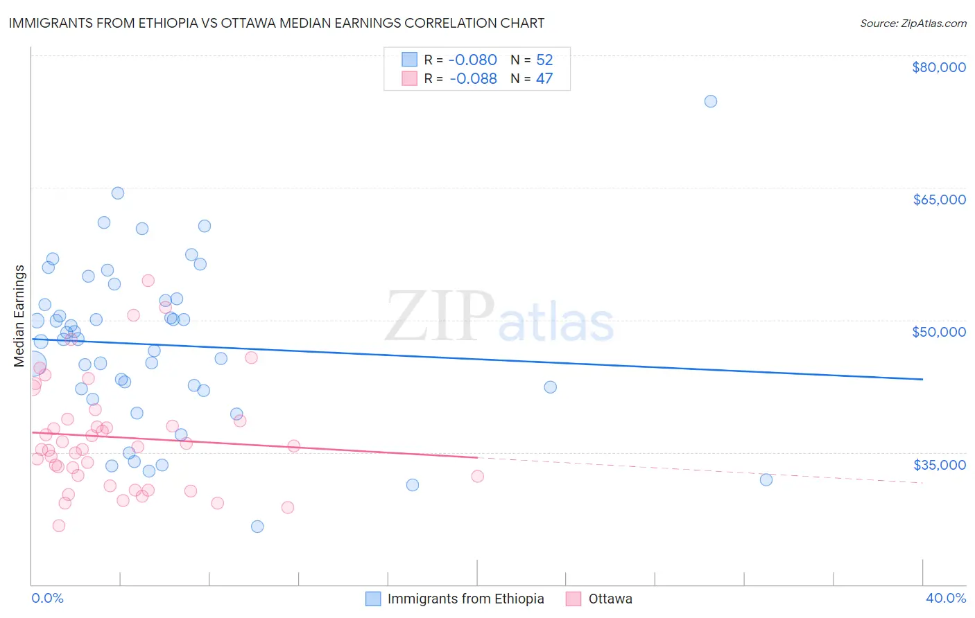 Immigrants from Ethiopia vs Ottawa Median Earnings