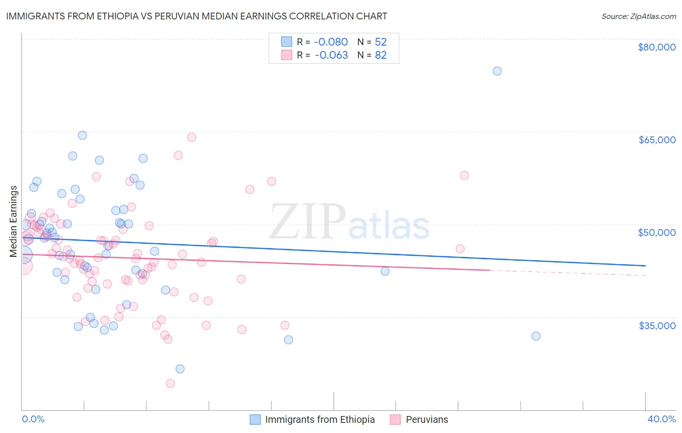 Immigrants from Ethiopia vs Peruvian Median Earnings