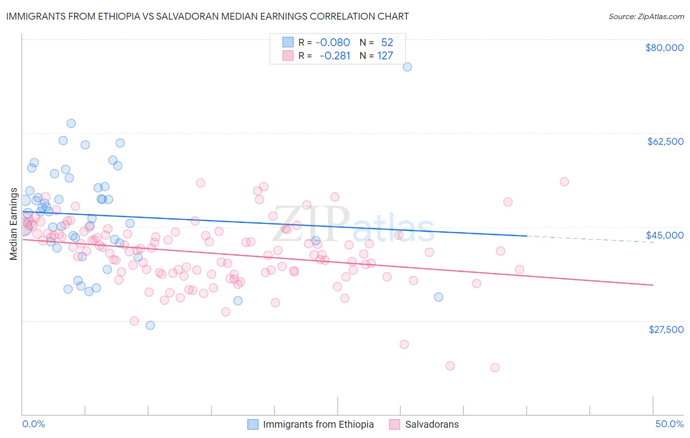 Immigrants from Ethiopia vs Salvadoran Median Earnings