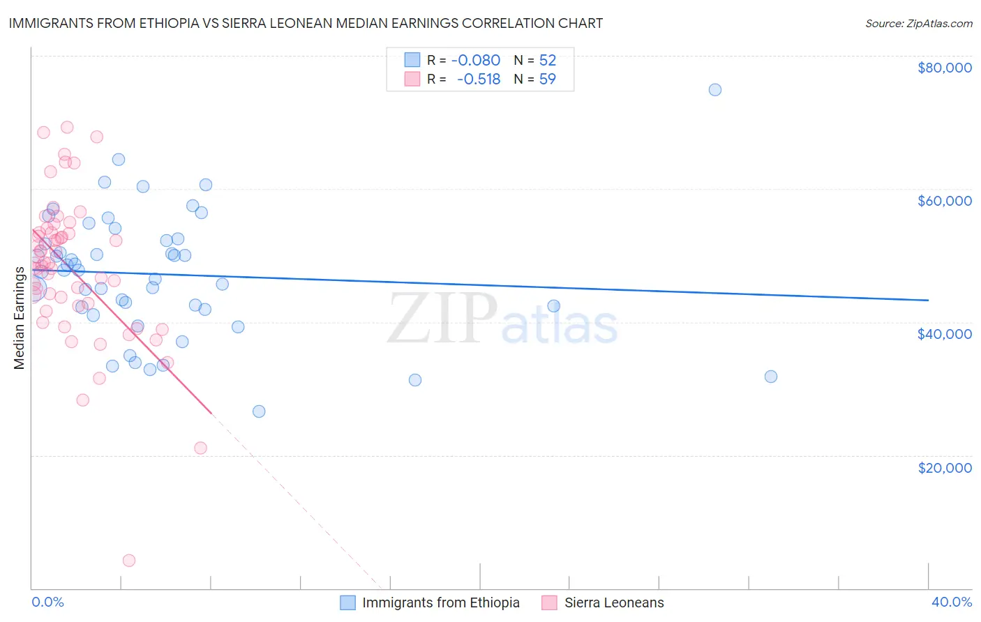 Immigrants from Ethiopia vs Sierra Leonean Median Earnings