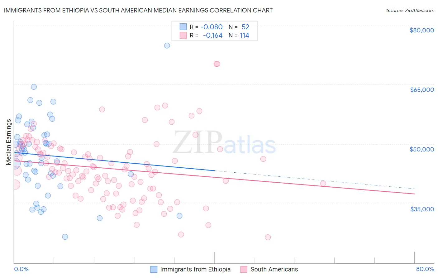Immigrants from Ethiopia vs South American Median Earnings