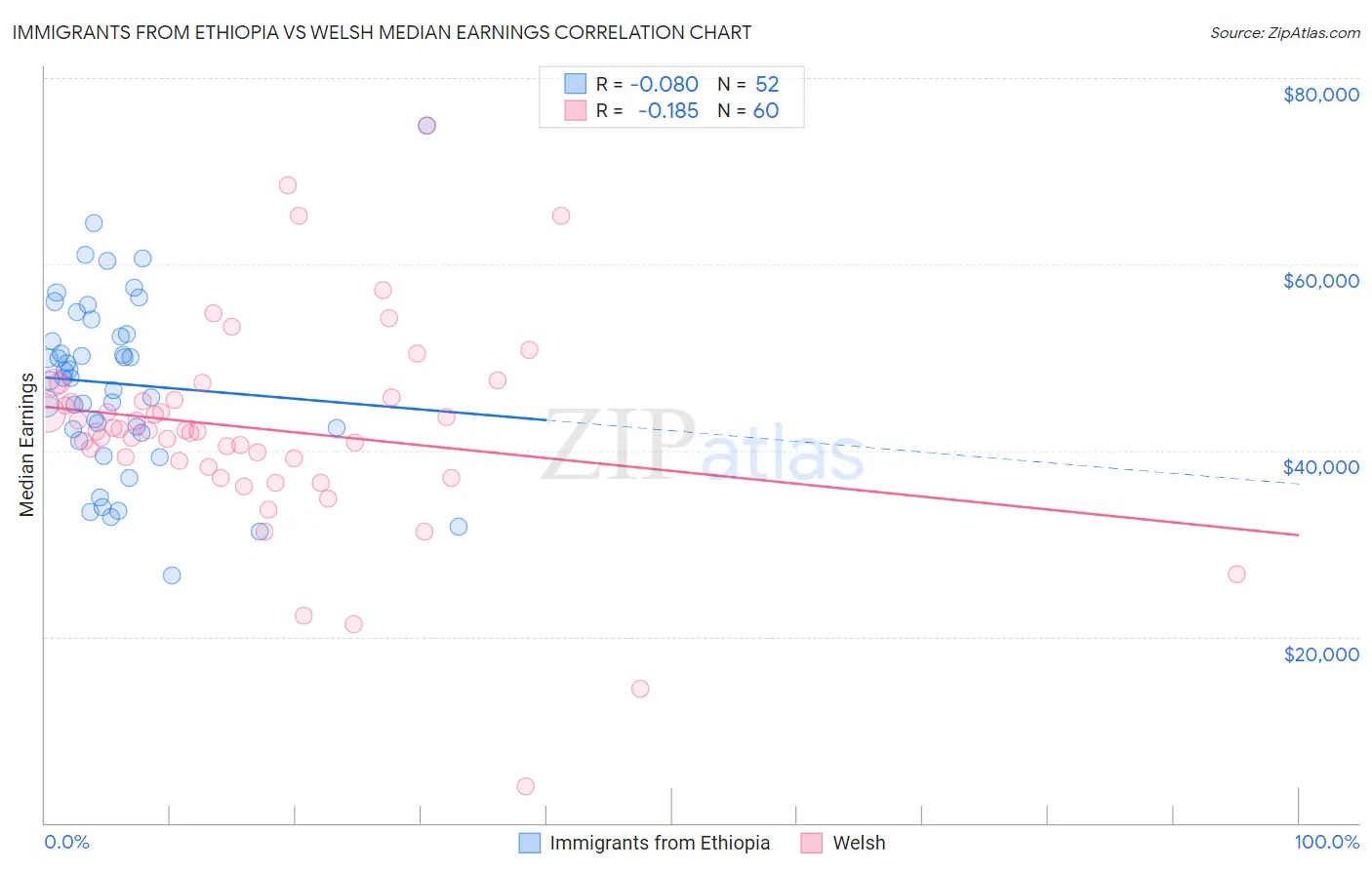 Immigrants from Ethiopia vs Welsh Median Earnings