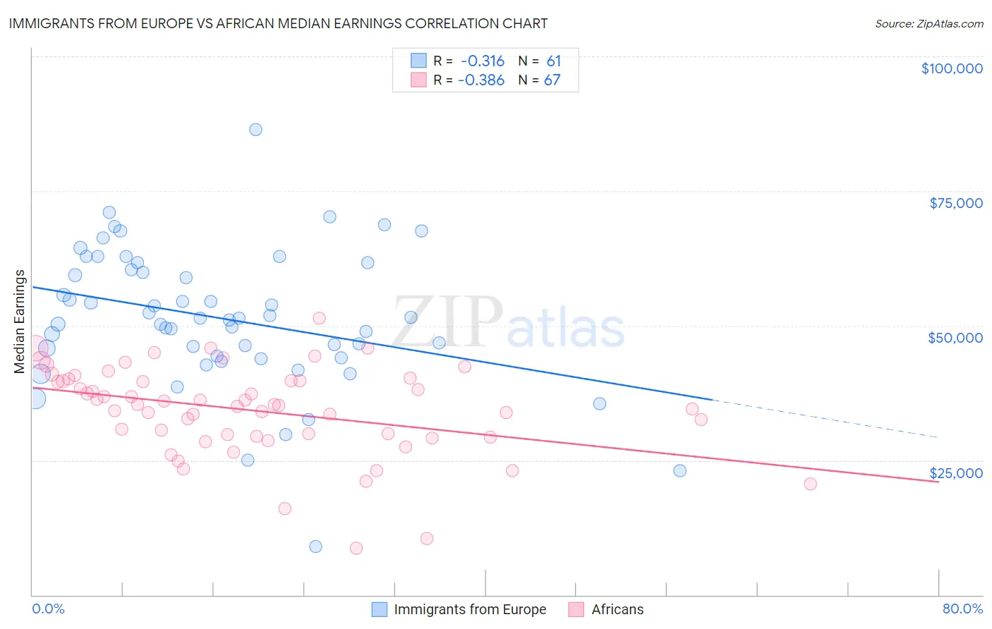 Immigrants from Europe vs African Median Earnings