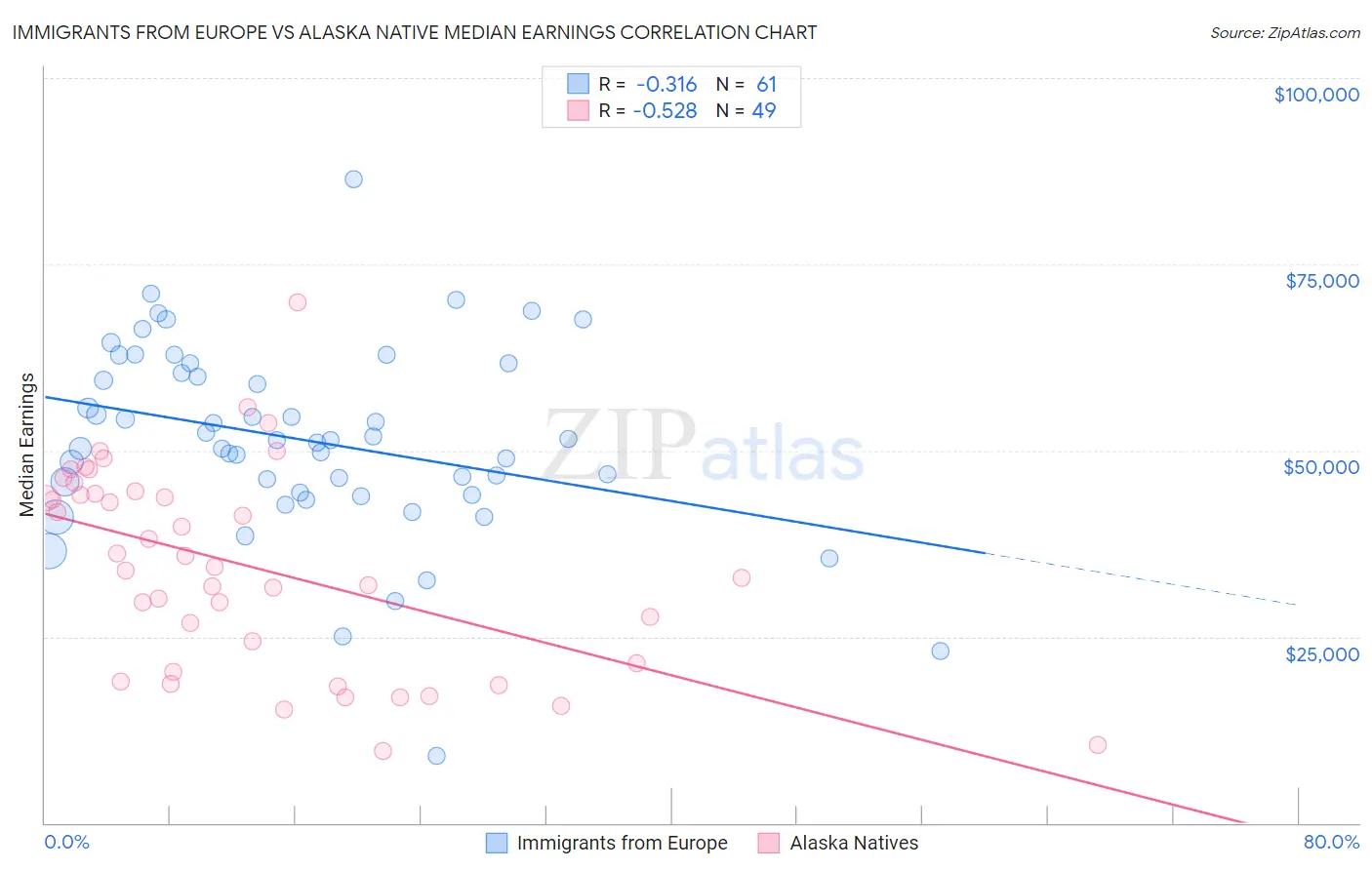 Immigrants from Europe vs Alaska Native Median Earnings