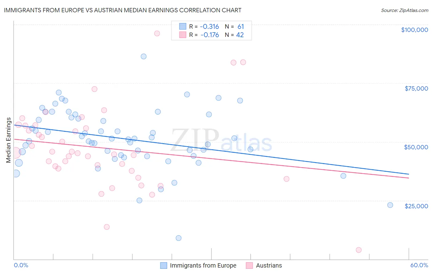 Immigrants from Europe vs Austrian Median Earnings