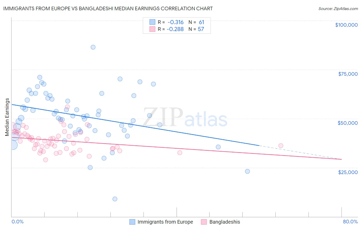 Immigrants from Europe vs Bangladeshi Median Earnings