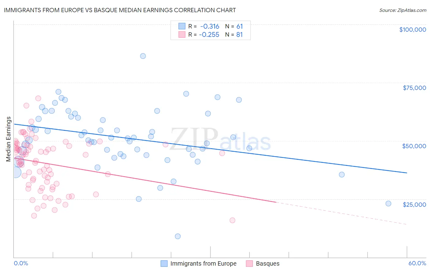 Immigrants from Europe vs Basque Median Earnings