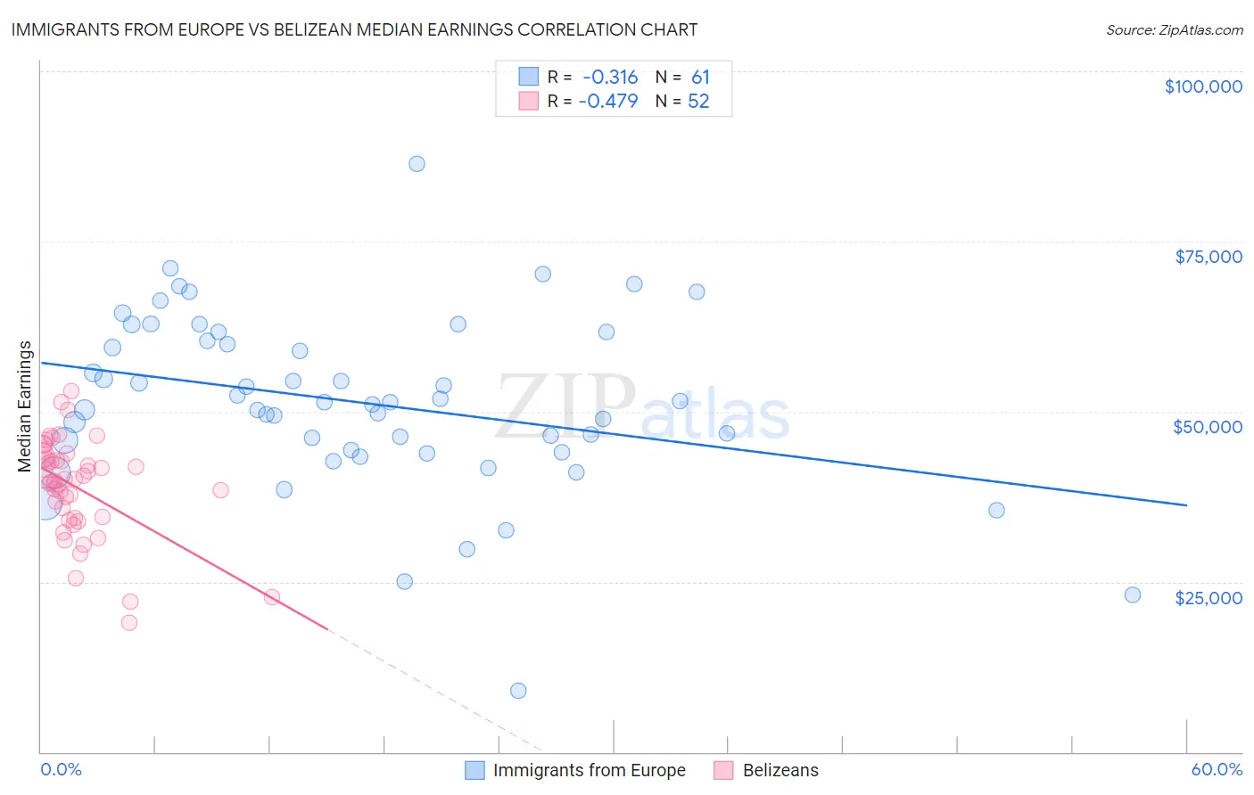 Immigrants from Europe vs Belizean Median Earnings