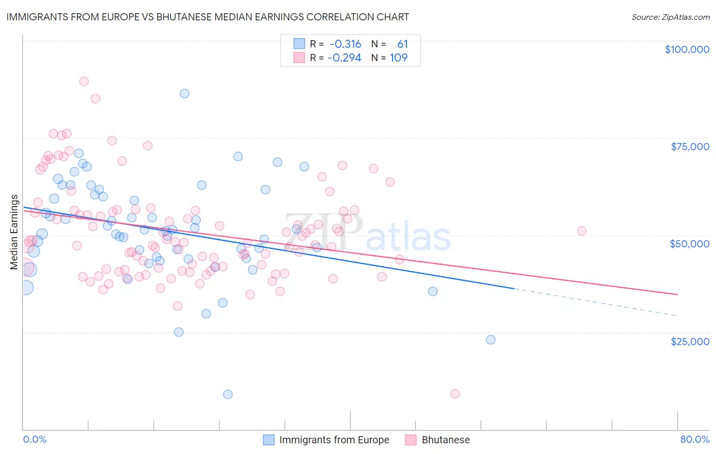 Immigrants from Europe vs Bhutanese Median Earnings