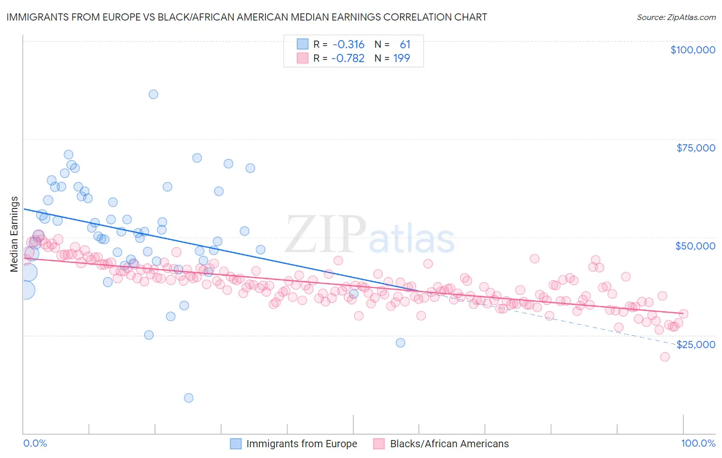 Immigrants from Europe vs Black/African American Median Earnings