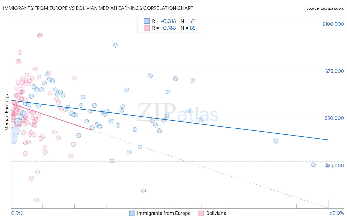 Immigrants from Europe vs Bolivian Median Earnings