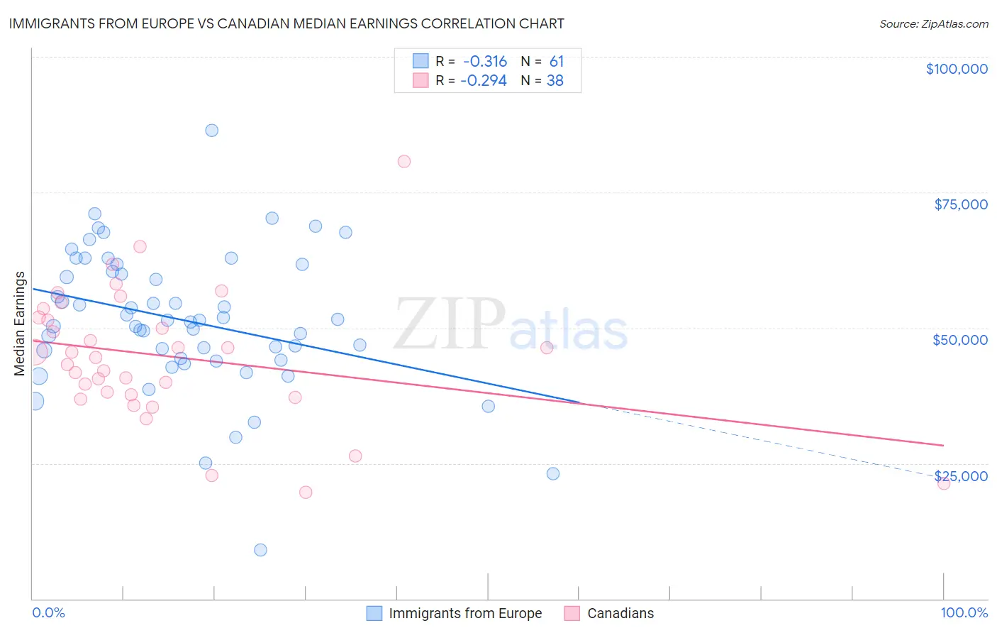 Immigrants from Europe vs Canadian Median Earnings