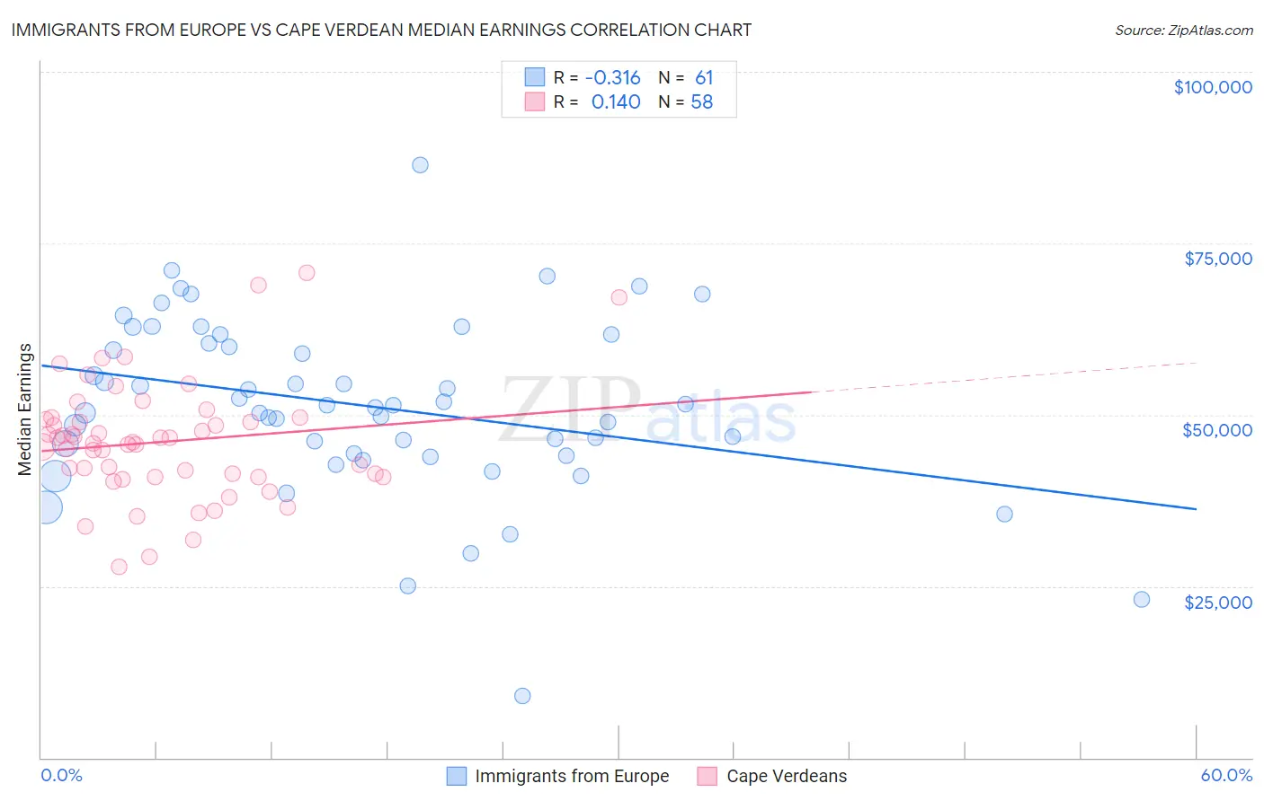 Immigrants from Europe vs Cape Verdean Median Earnings