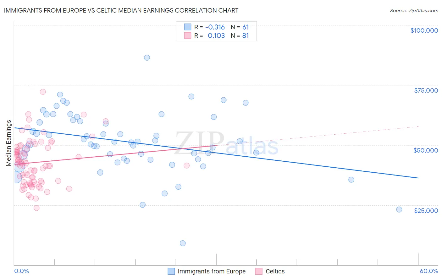 Immigrants from Europe vs Celtic Median Earnings