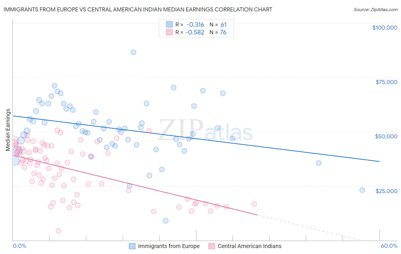 Immigrants from Europe vs Central American Indian Median Earnings