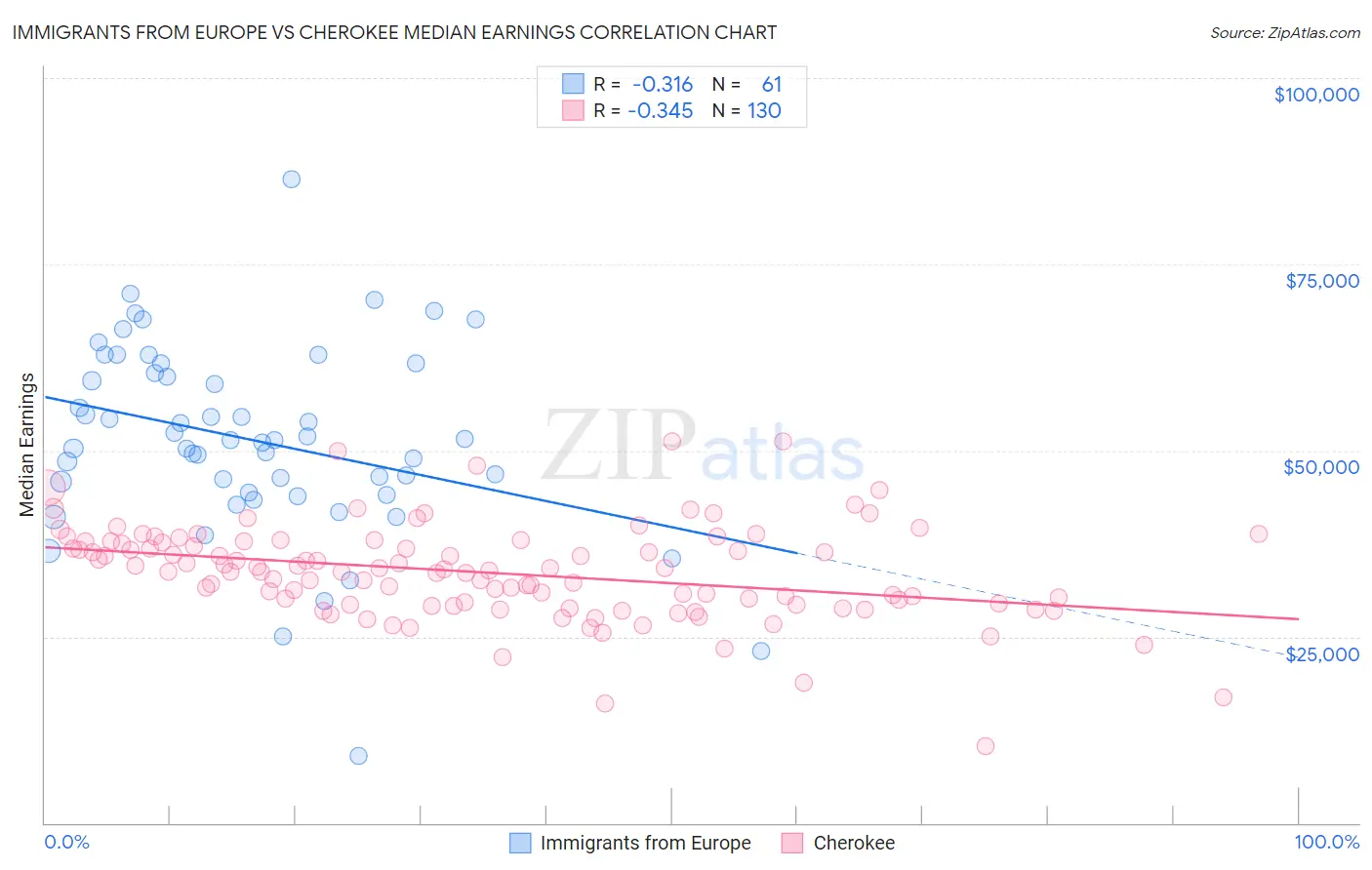 Immigrants from Europe vs Cherokee Median Earnings