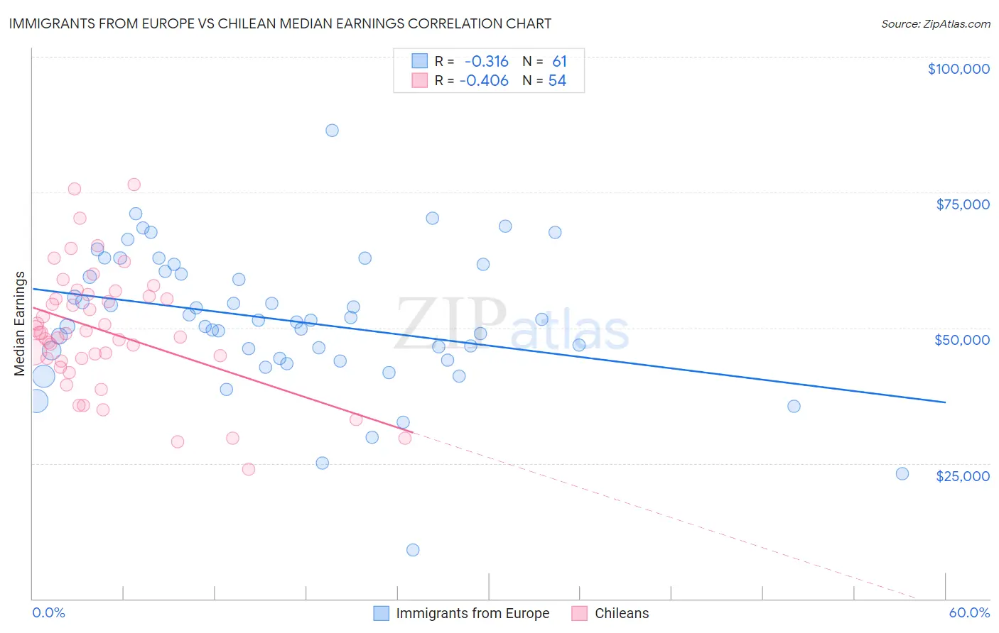 Immigrants from Europe vs Chilean Median Earnings