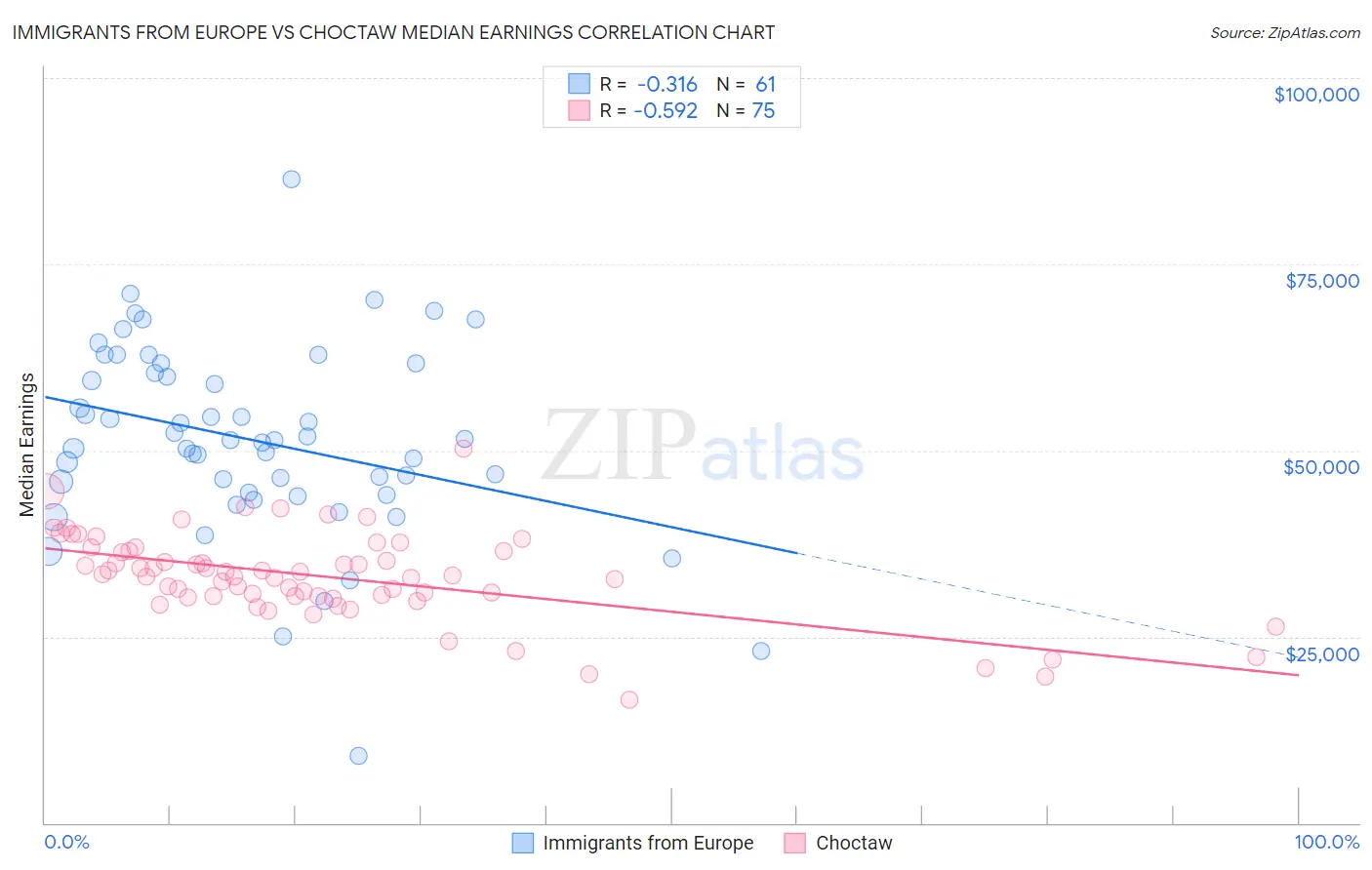 Immigrants from Europe vs Choctaw Median Earnings