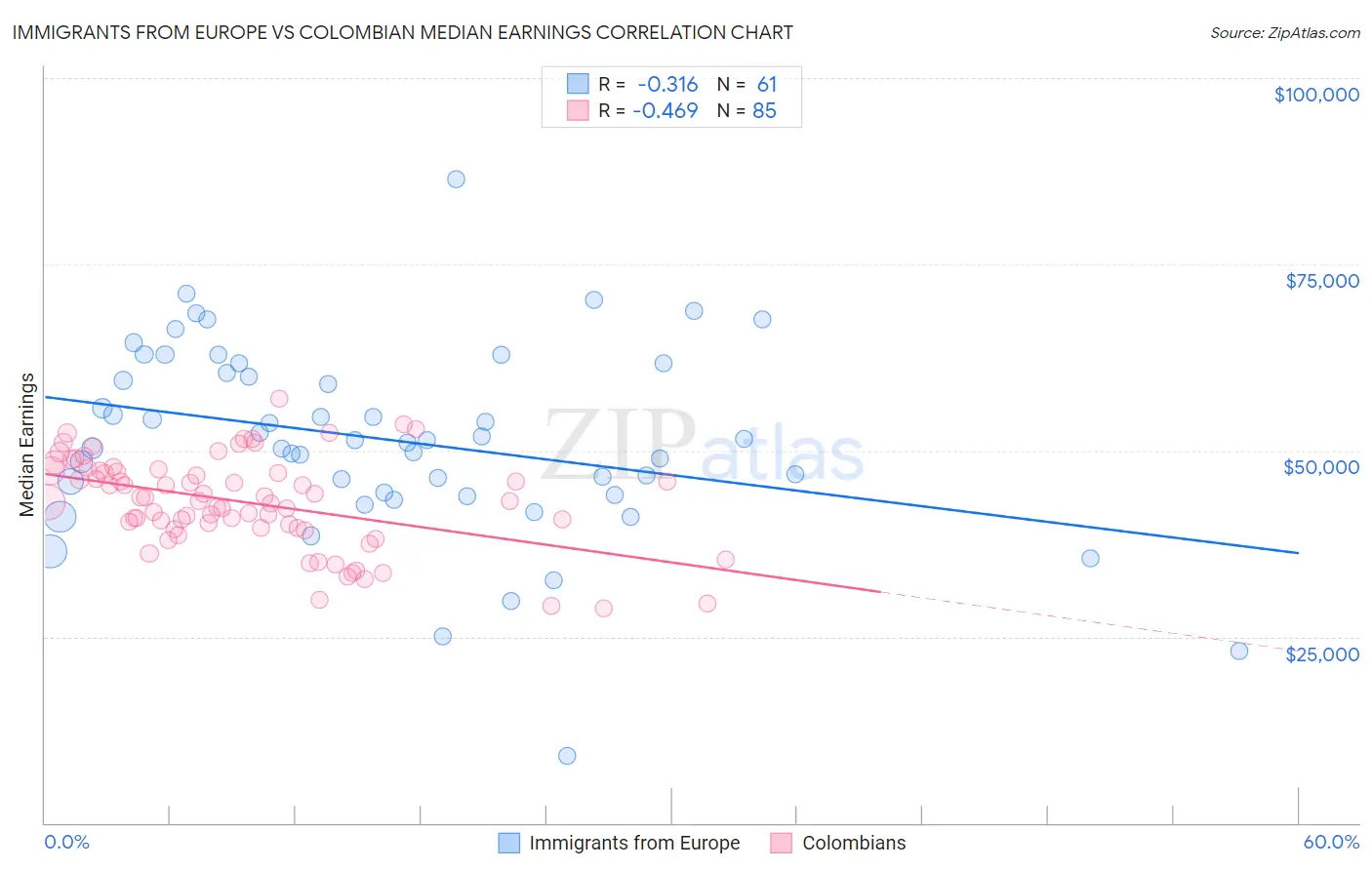 Immigrants from Europe vs Colombian Median Earnings