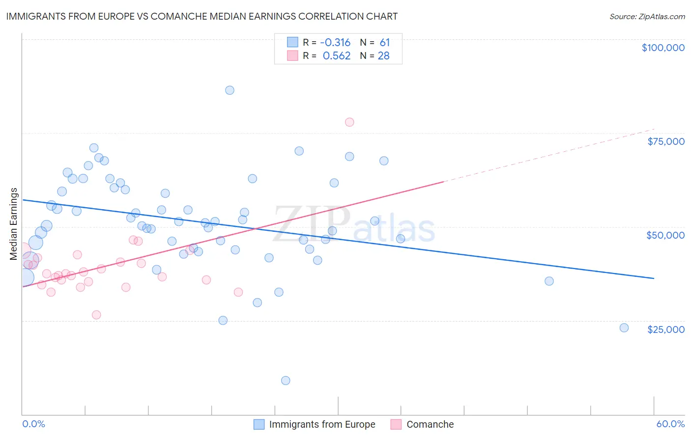 Immigrants from Europe vs Comanche Median Earnings