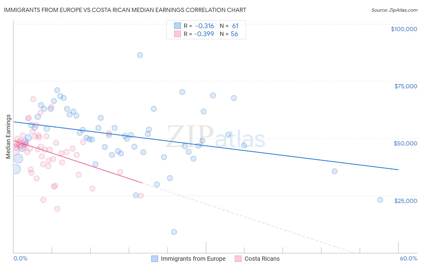 Immigrants from Europe vs Costa Rican Median Earnings