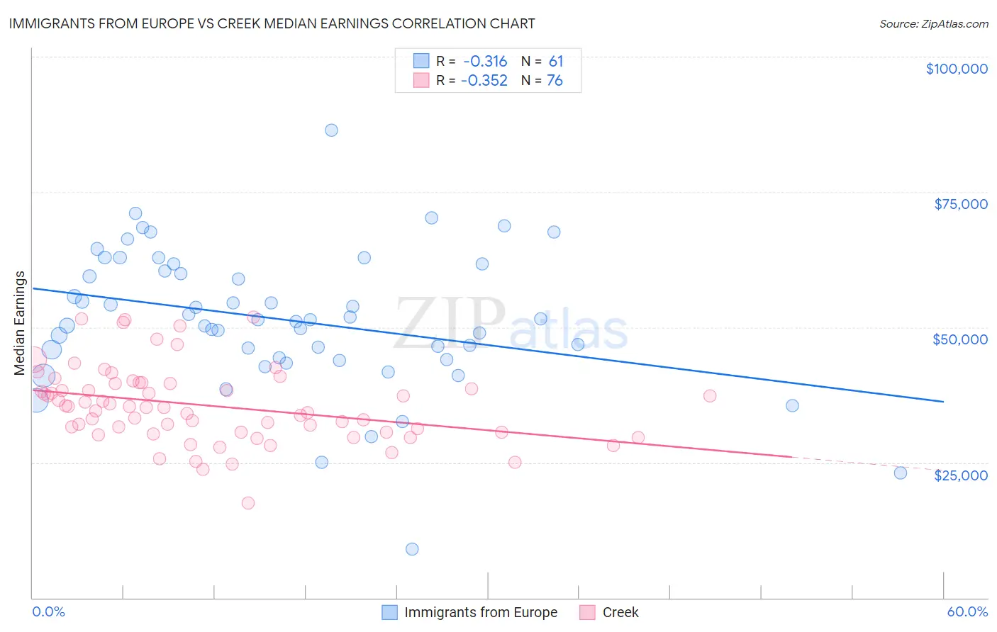 Immigrants from Europe vs Creek Median Earnings