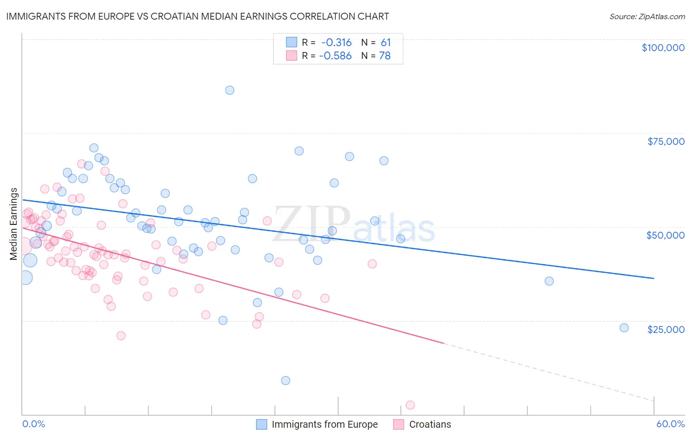 Immigrants from Europe vs Croatian Median Earnings