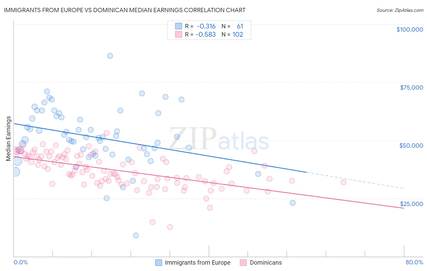 Immigrants from Europe vs Dominican Median Earnings