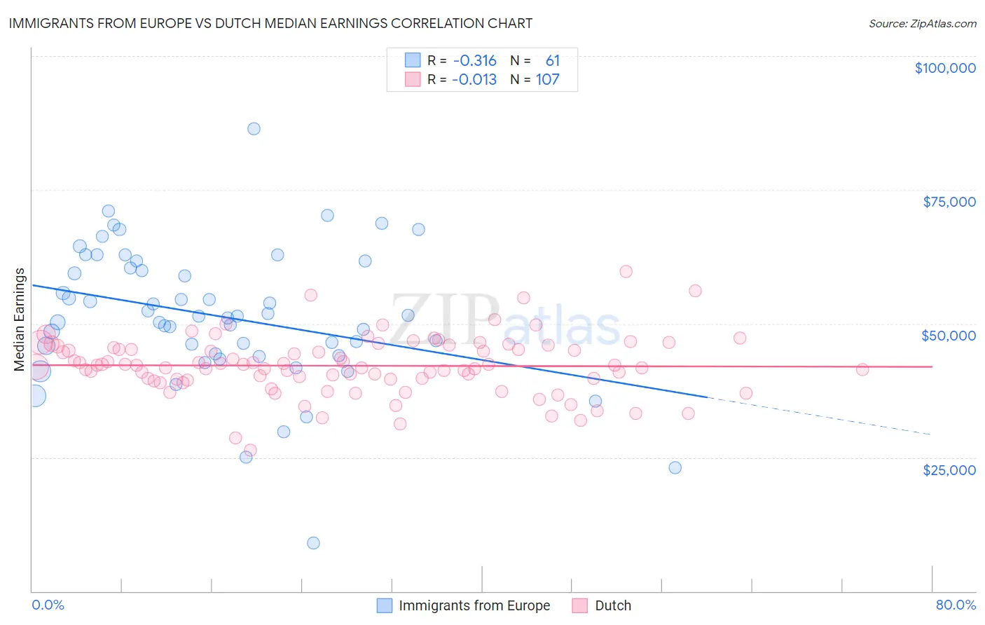 Immigrants from Europe vs Dutch Median Earnings