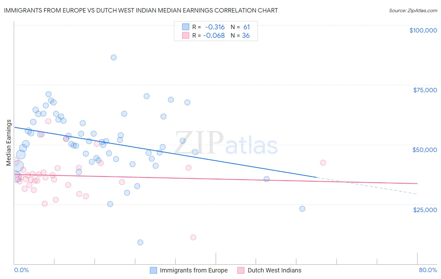 Immigrants from Europe vs Dutch West Indian Median Earnings