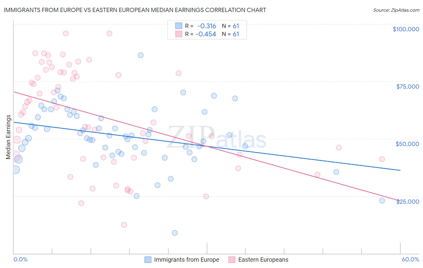 Immigrants from Europe vs Eastern European Median Earnings