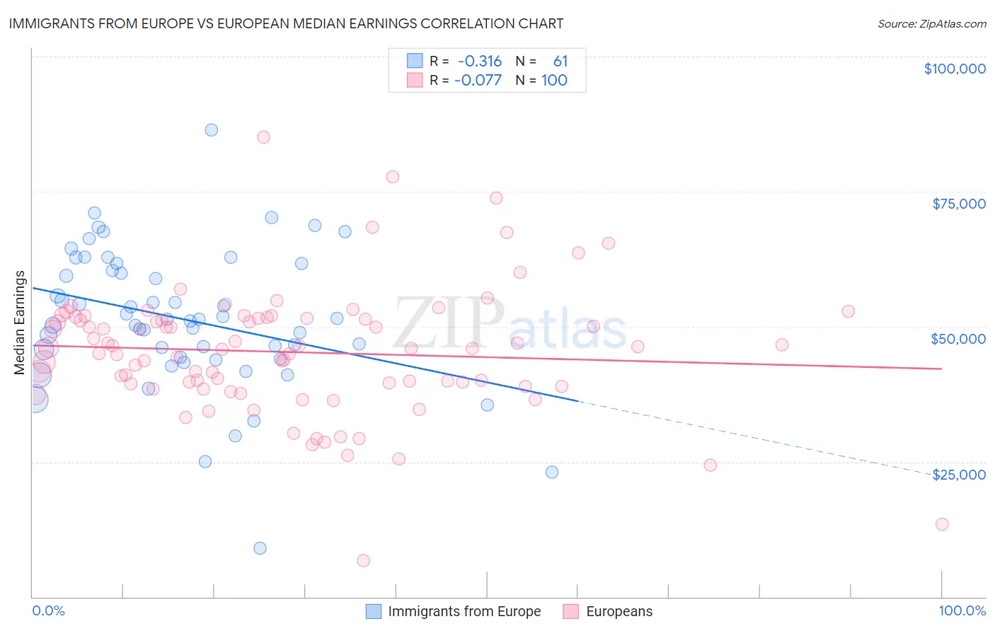 Immigrants from Europe vs European Median Earnings