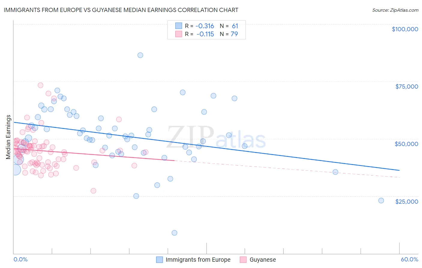 Immigrants from Europe vs Guyanese Median Earnings