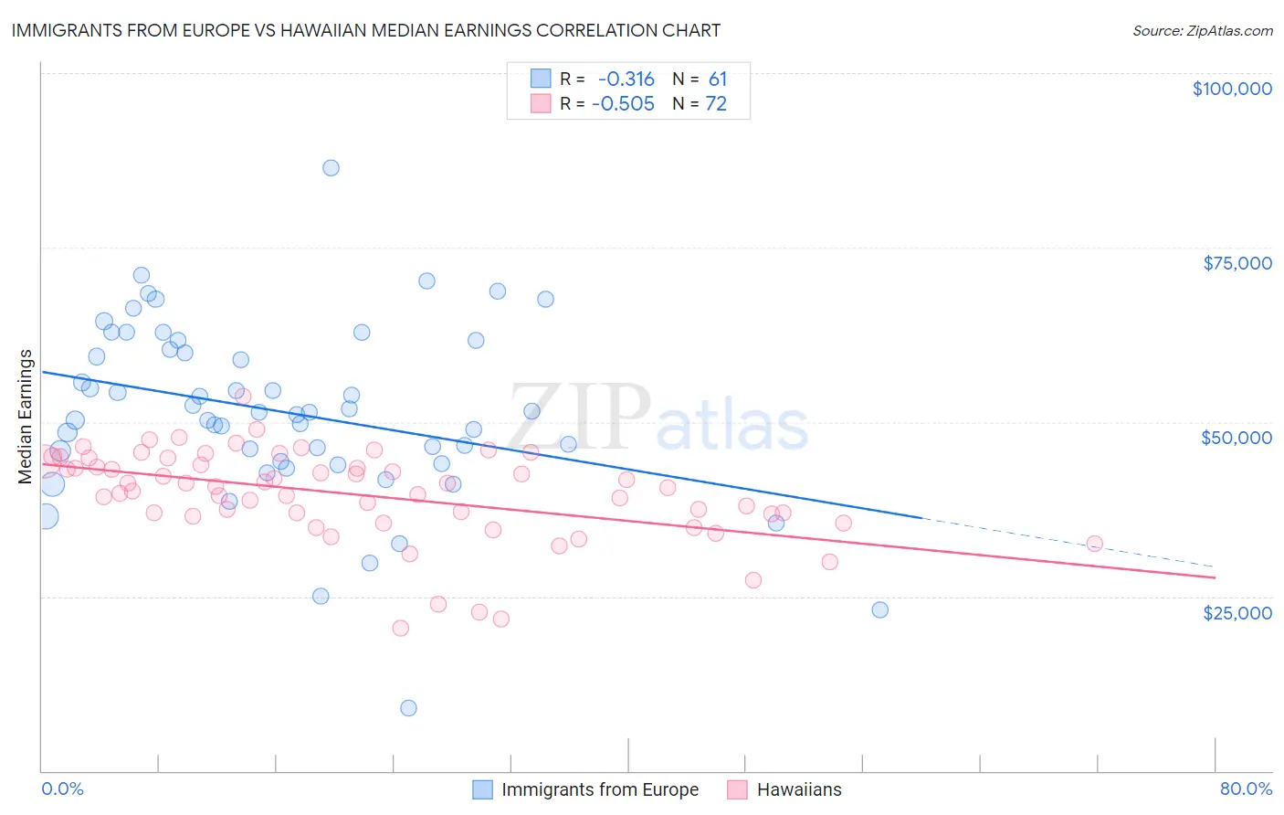 Immigrants from Europe vs Hawaiian Median Earnings